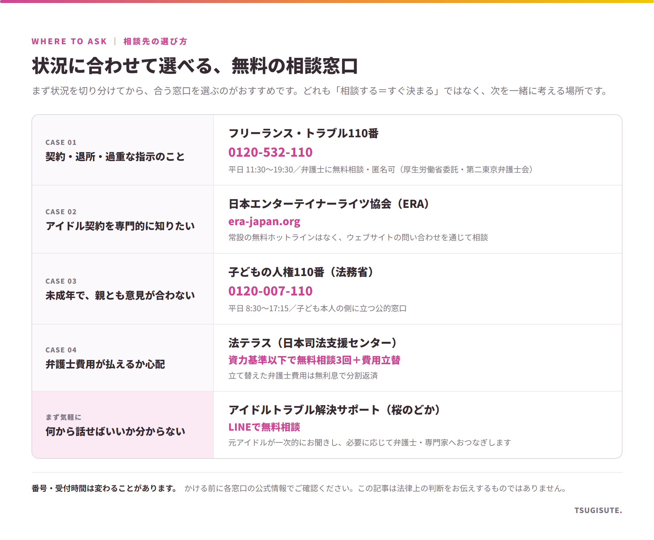 相談先の選び方：契約・退所・過重な指示はフリーランス・トラブル110番／アイドル契約の専門は日本エンターテイナーライツ協会（ERA）／未成年で親と対立は子どもの人権110番／弁護士費用が心配なら法テラス／まず気軽にはアイドルトラブル解決サポート