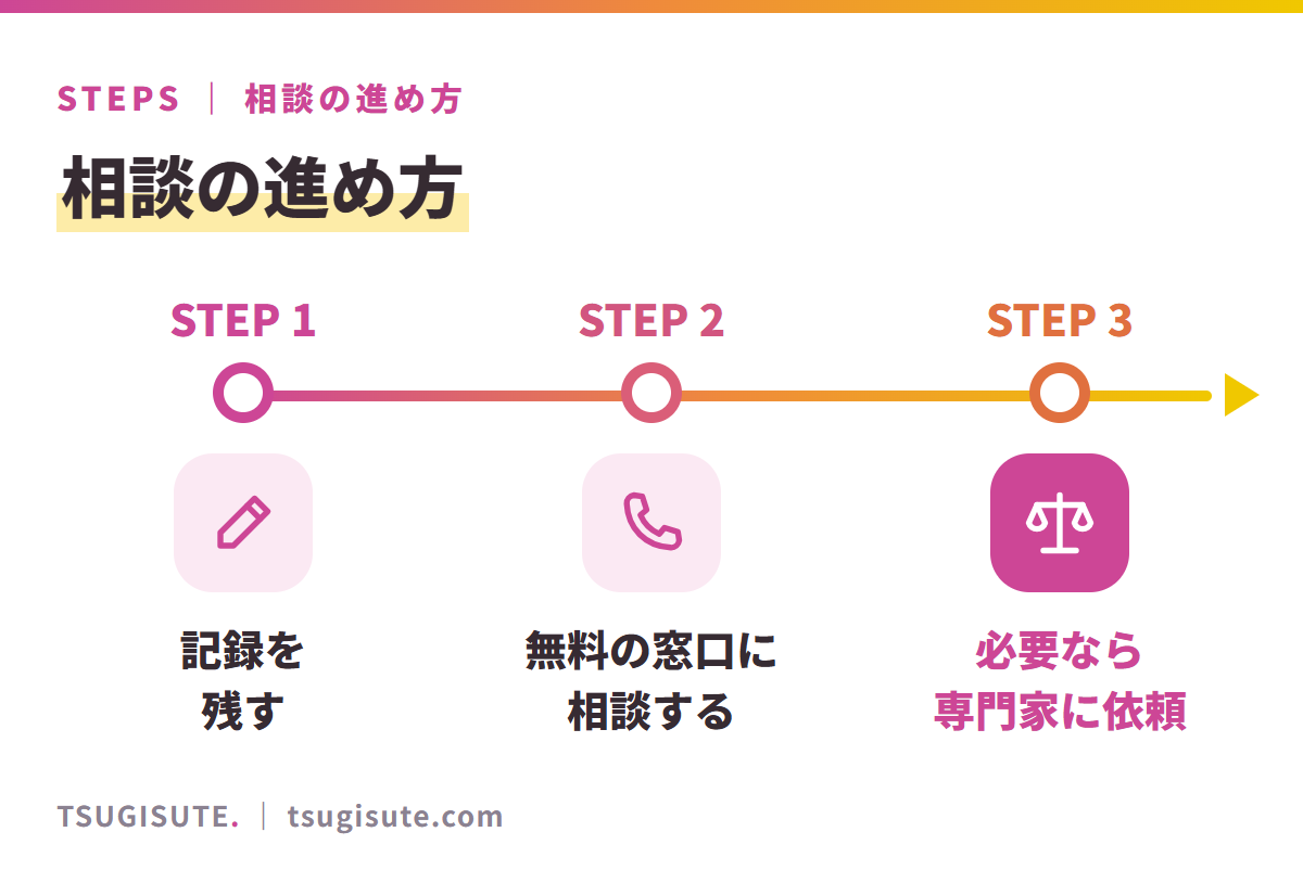 相談の進め方。1 記録を残す(思い出せる範囲で時系列のメモに)→ 2 無料の窓口に相談する(次に何をするかを整理してもらう)→ 3 必要なら専門家に依頼する(費用が心配なら法テラスも使える)