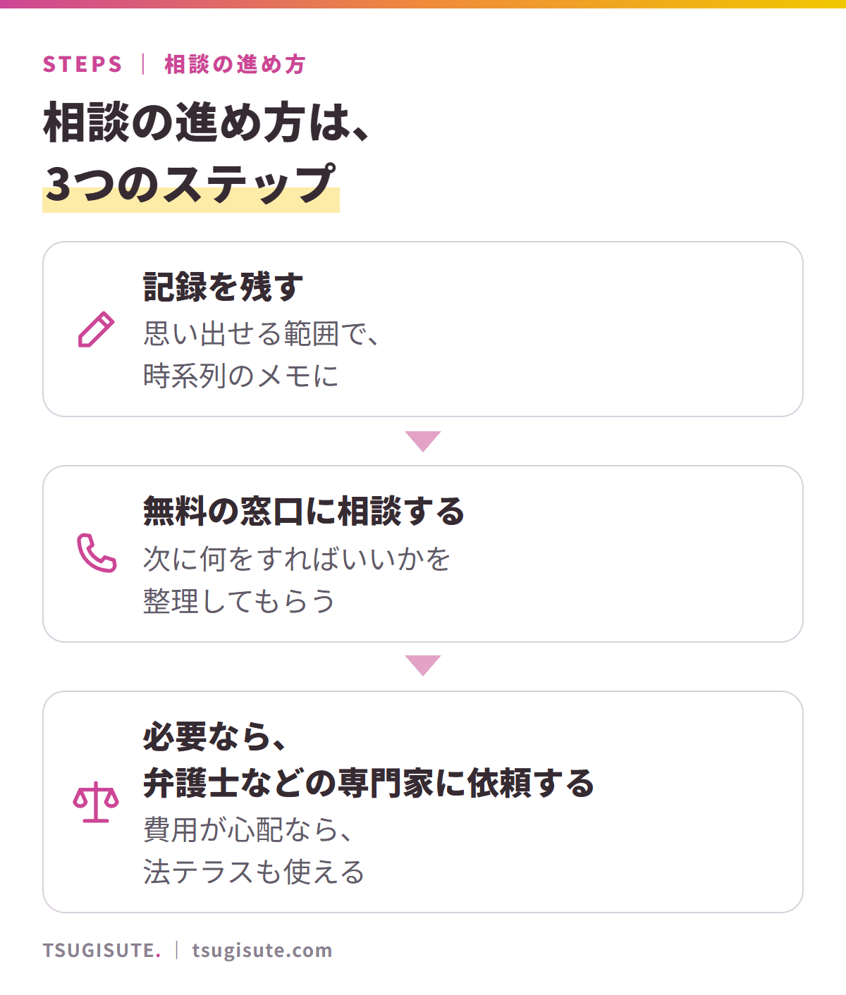 相談の進め方は3つのステップ。1 記録を残す、2 無料の窓口に相談する、3 必要なら弁護士などの専門家に依頼する。費用が心配なら法テラスも使える