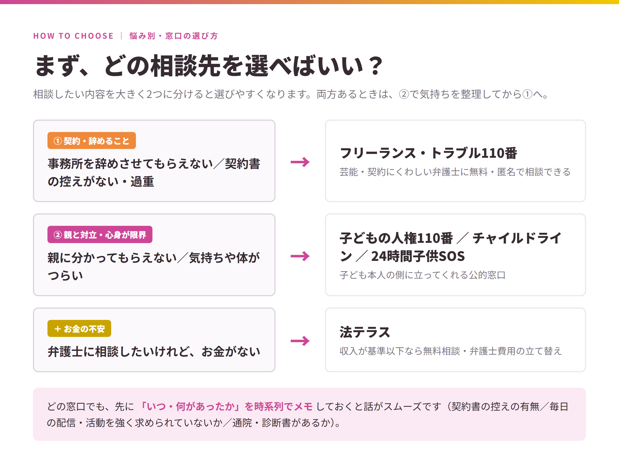 悩み別・窓口の選び方マップ：契約や辞めることはフリーランス・トラブル110番、親と対立・心身の限界は子どもの人権110番など、お金の不安は法テラス