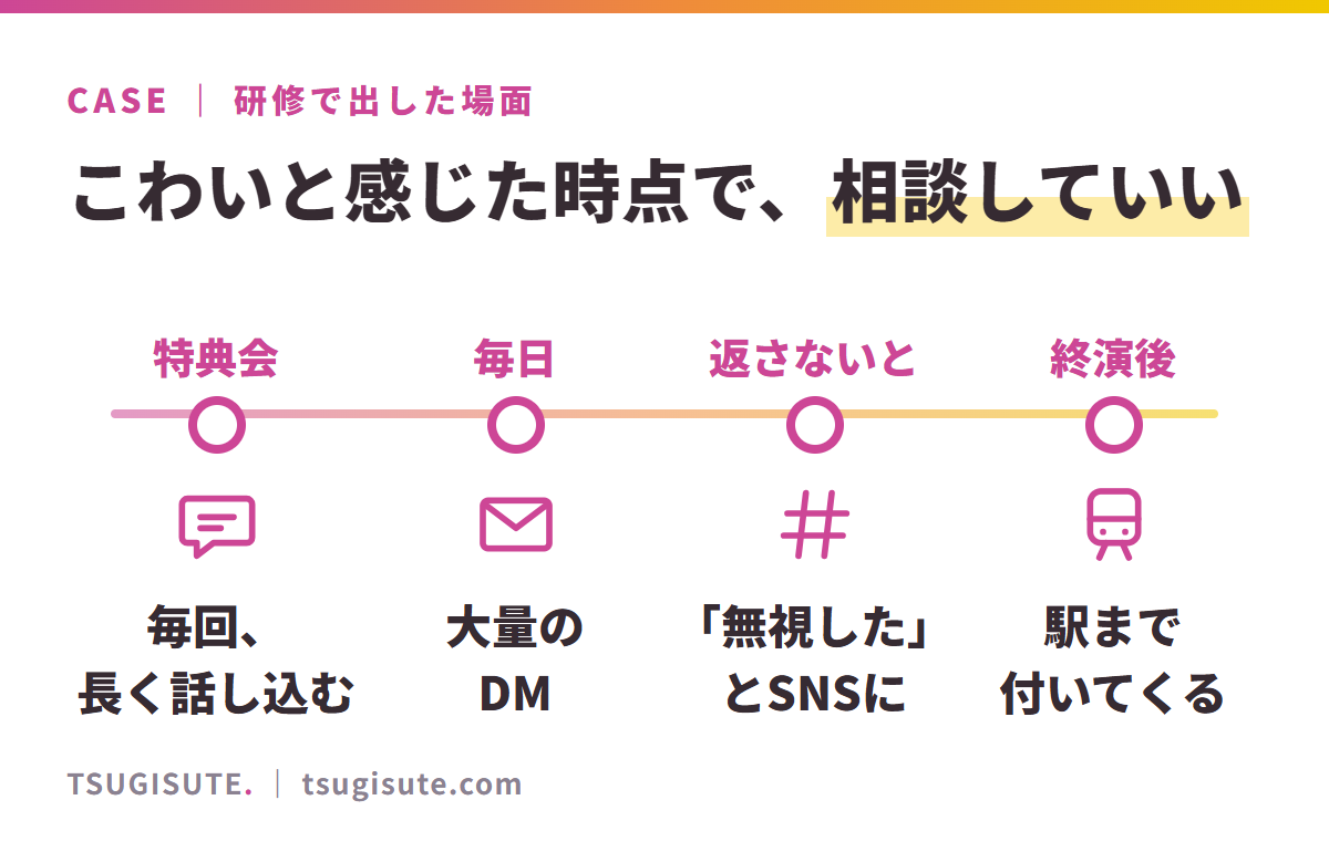 研修で出した場面。特典会で毎回長く話し込む、毎日大量のDM、返さないと「無視した」とSNSに書く、終演後に駅まで付いてくる