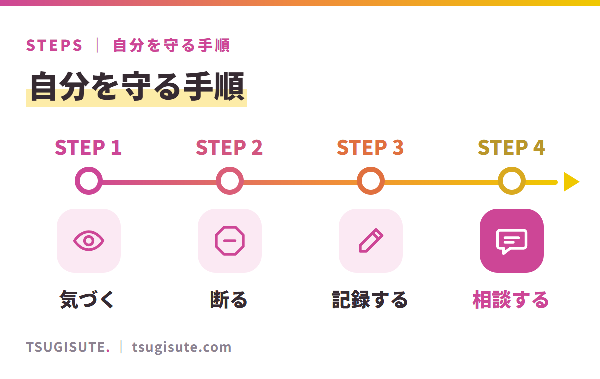 自分を守る手順。1 気づく（「嫌だ」を否定しない）→ 2 断る（「できません」は権利）→ 3 記録する（いつ・どこで・誰に・何を）→ 4 相談する（一人で抱えない）