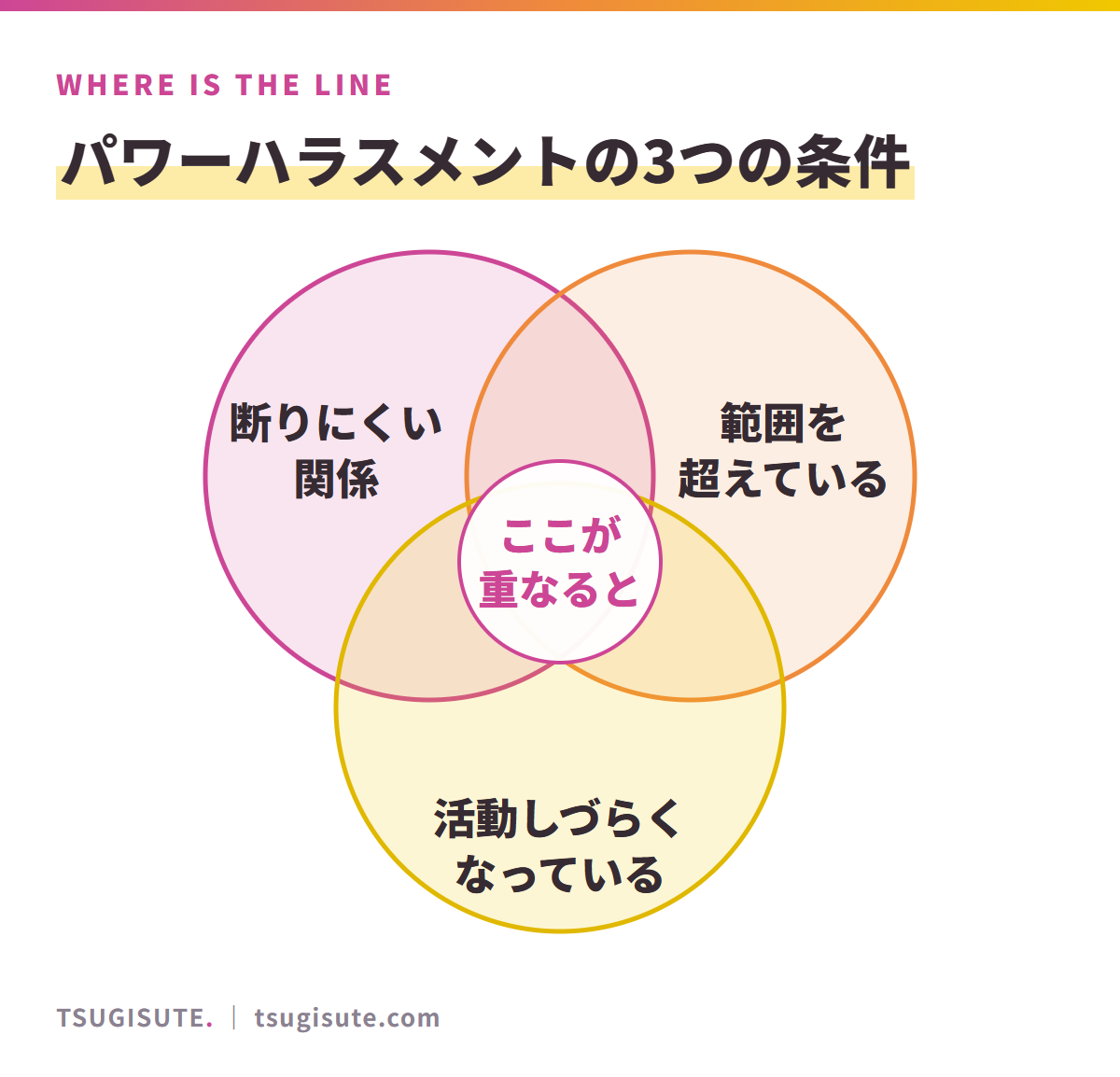 パワーハラスメントの3つの条件。断りにくい関係がある/やっていい範囲を超えている/その人が活動しづらくなっている。3つが重なると、パワーハラスメントになります
