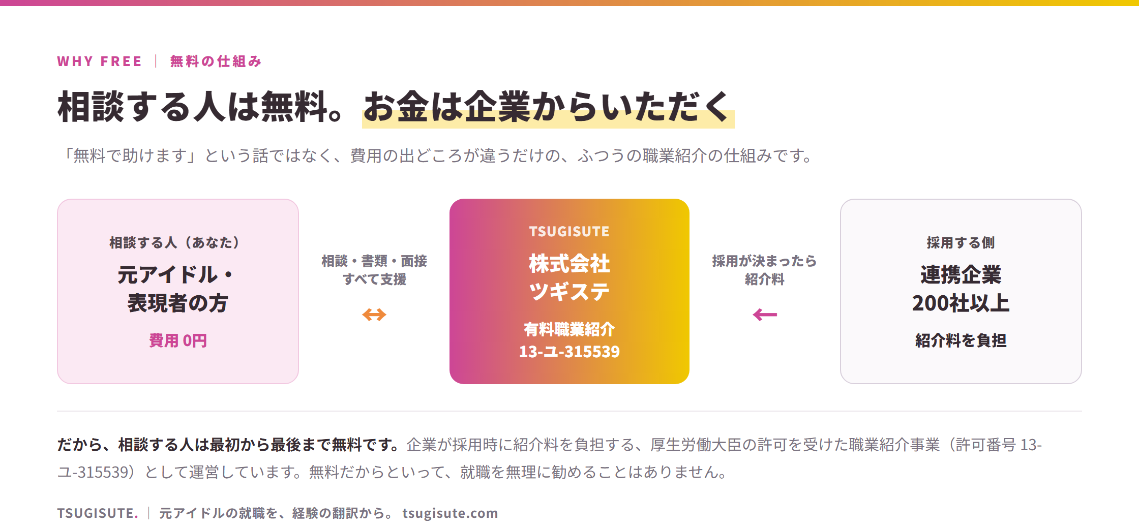 無料の仕組み:相談する人(元アイドル・表現者)は費用0円。ツギステが支援し、採用が決まったら企業側が紹介料を負担する(有料職業紹介 許可番号13-ユ-315539)