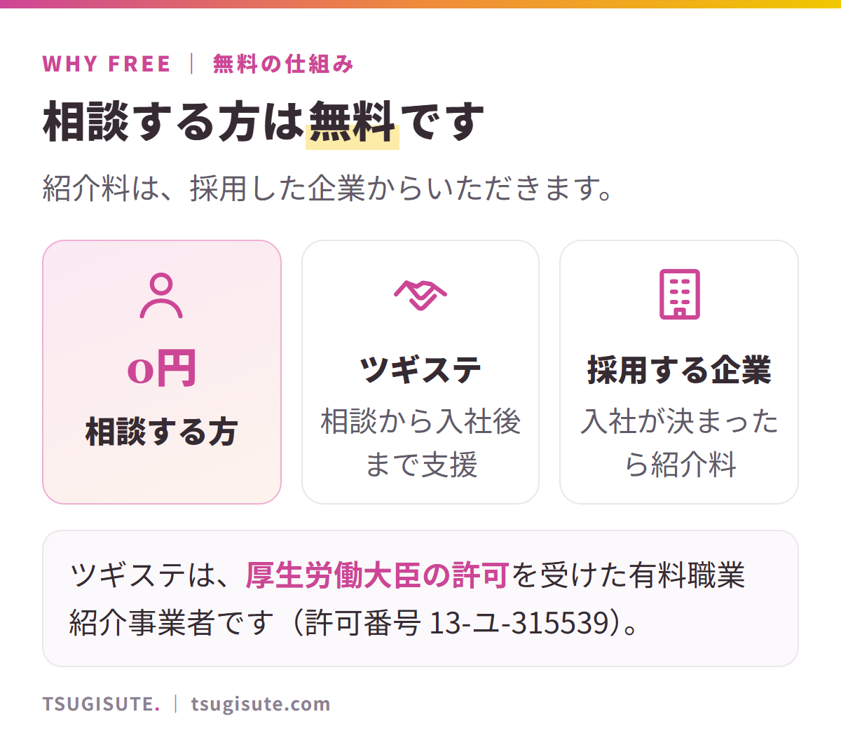 相談する方は無料。相談する方の費用は0円、ツギステは相談から入社後まで支援し、採用する企業が入社が決まったときに紹介料を支払う。ツギステは厚生労働大臣の許可を受けた有料職業紹介事業者(許可番号 13-ユ-315539)