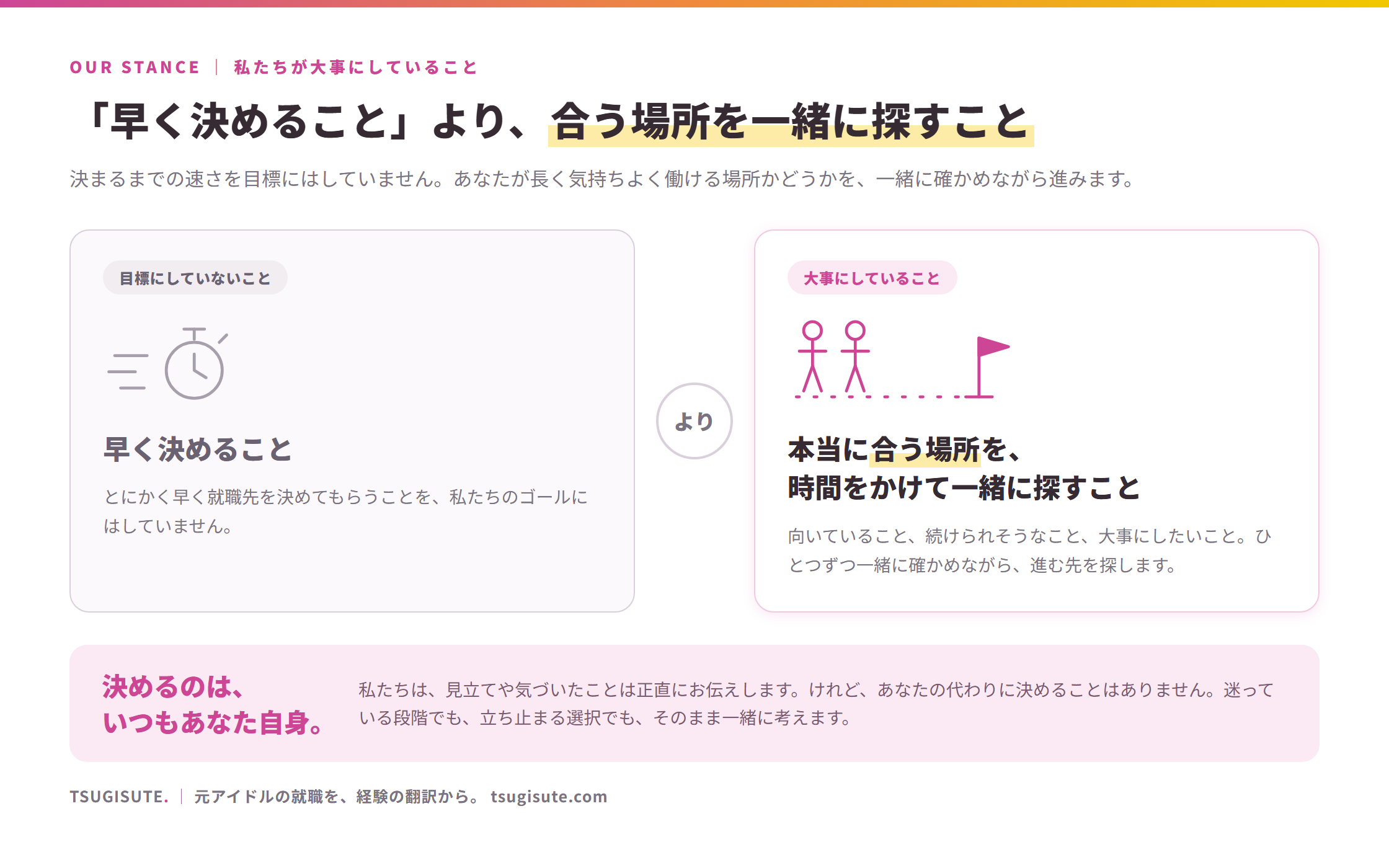 私たちが大事にしていることの図解。目標にしていないのは「早く決めること」、大事にしているのは「本当に合う場所を、時間をかけて一緒に探すこと」。決めるのは、いつもあなた自身です