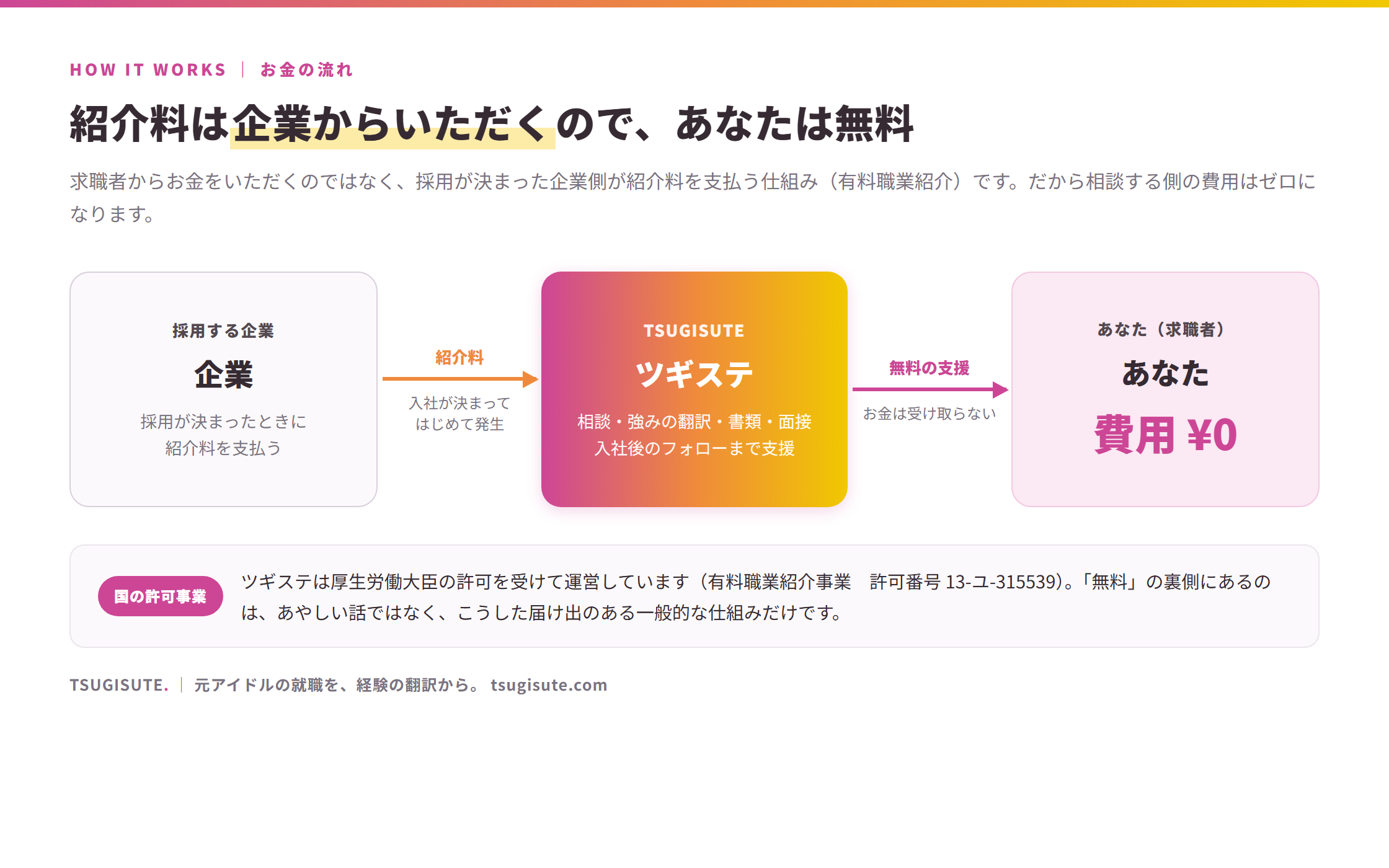 お金の流れの図解。企業が採用の決まったときに紹介料をツギステへ支払い、ツギステは求職者を無料で支援する。求職者の費用は¥0。有料職業紹介事業として国（厚生労働大臣）の許可番号13-ユ-315539を受けて運営