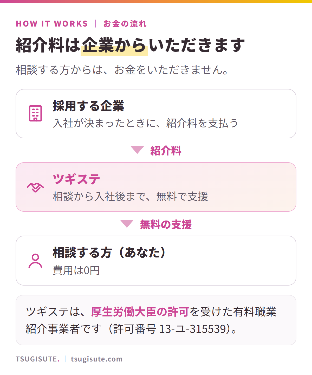 お金の流れ。採用する企業が、入社が決まったときにツギステへ紹介料を支払う。ツギステは相談する方を、相談から入社後まで無料で支援する。相談する方の費用は0円。ツギステは厚生労働大臣の許可を受けた有料職業紹介事業者(許可番号 13-ユ-315539)