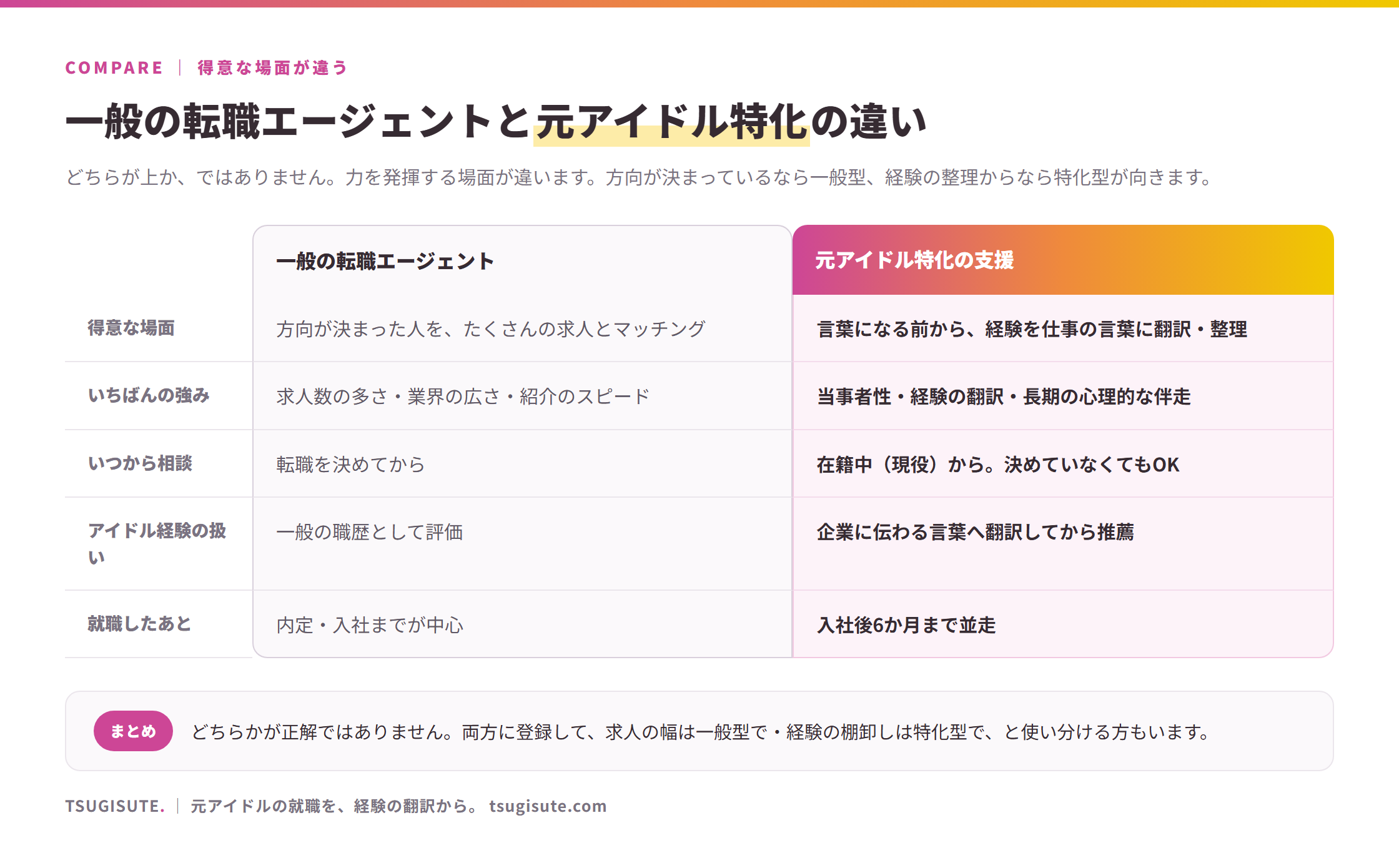一般の転職エージェントと元アイドル特化の支援の比較表。得意な場面=一般は方向が決まった人を求人とマッチング/特化は言葉になる前から経験を翻訳・整理。強み=一般は求人数・業界の広さ・スピード/特化は当事者性・翻訳・長期の伴走。相談時期=一般は転職を決めてから/特化は在籍中から。就職後=一般は入社まで/特化は入社後6か月まで並走。どちらが上ではなく得意な場面が違う