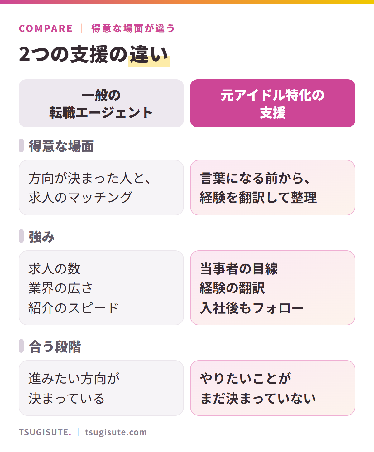 一般の転職エージェントと元アイドル特化の支援の比較。得意な場面は、一般は方向が決まった人と求人のマッチング、特化は言葉になる前からの経験の翻訳。強みは、一般は求人の数・業界の広さ・紹介のスピード、特化は当事者の目線・経験の翻訳・入社後もフォロー。合う段階は、一般は進みたい方向が決まっている、特化はやりたいことがまだ決まっていない