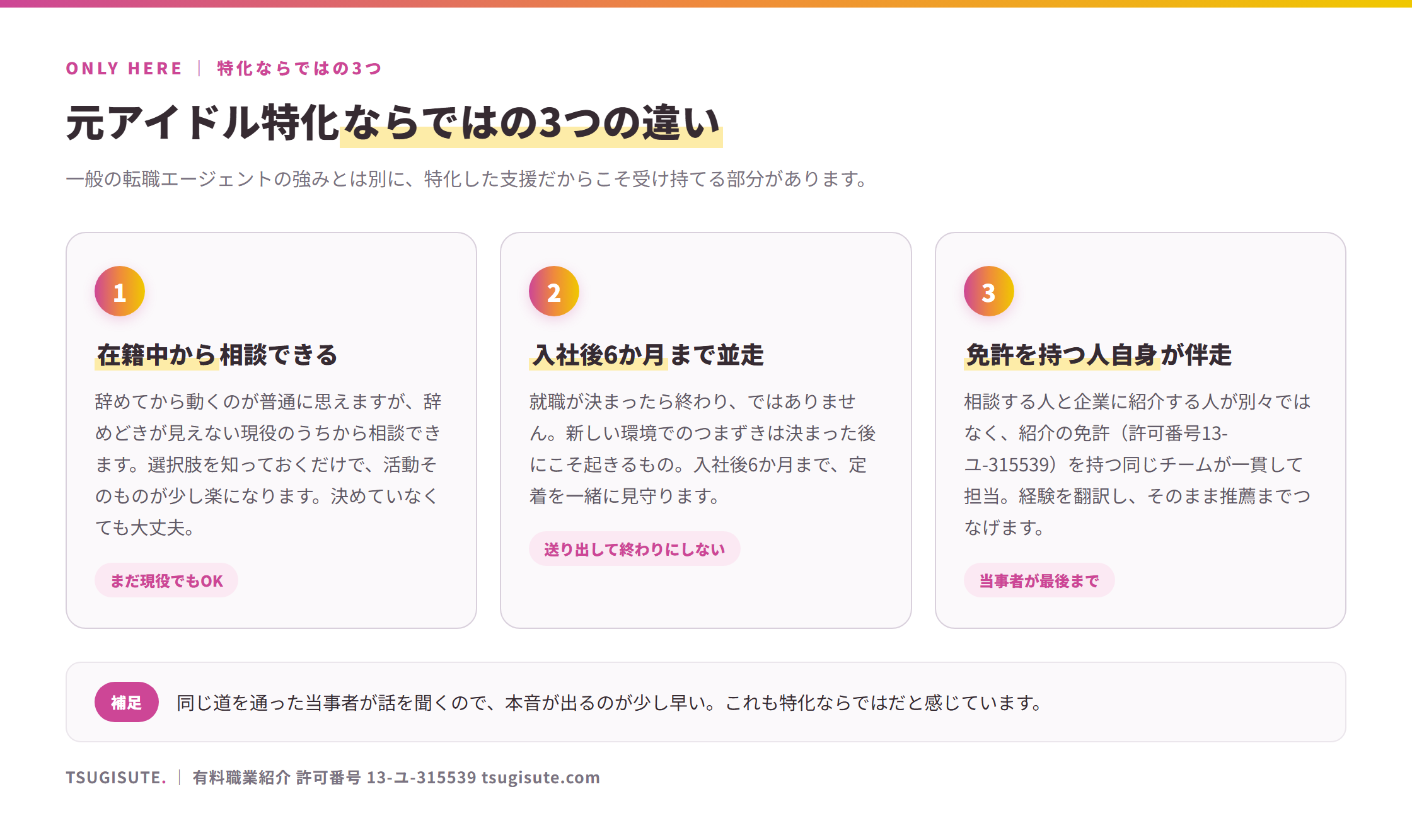 元アイドル特化ならではの3つの違いの図解。1つめ=在籍中から相談できる(まだ現役でもOK)。2つめ=入社後6か月まで並走(送り出して終わりにしない)。3つめ=紹介の免許(許可番号13-ユ-315539)を持つ人自身が伴走(当事者が最後まで)