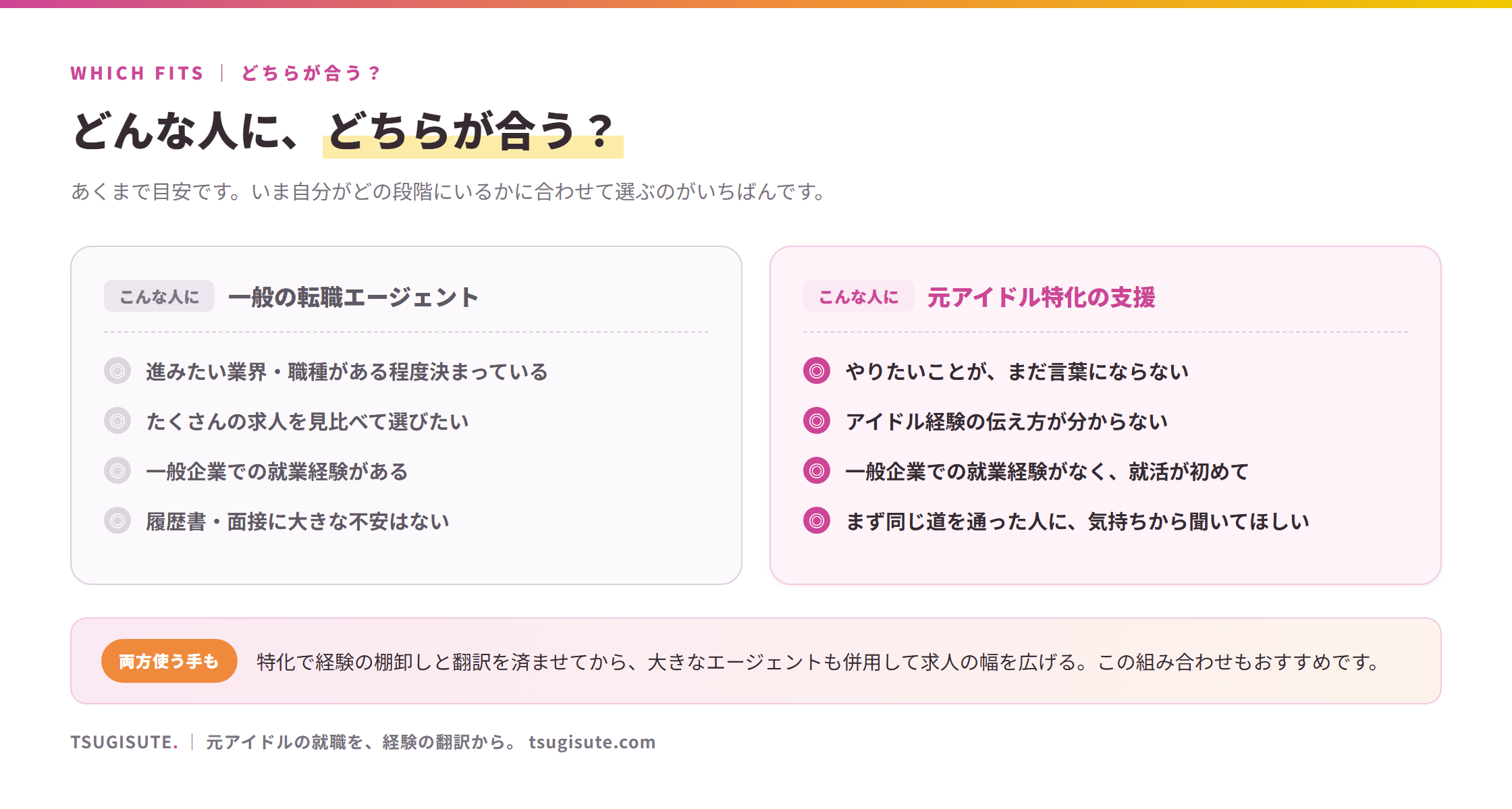 どんな人にどちらが合うかの図解。一般の転職エージェントが合う人=進みたい業界・職種が決まっている、たくさんの求人を見比べたい、一般企業での就業経験がある、履歴書・面接に不安がない。元アイドル特化が合う人=やりたいことが言葉にならない、アイドル経験の伝え方が分からない、就業経験がなく就活が初めて、同じ道を通った人にまず気持ちから聞いてほしい。両方を使い分ける手もある