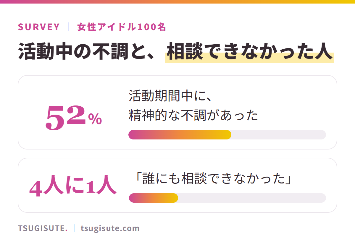 活動中の不調と、相談できなかった人。52%が活動期間中に精神的な不調があった。4人に1人が「誰にも相談できなかった」(ツギステ独自調査・2024年1月)