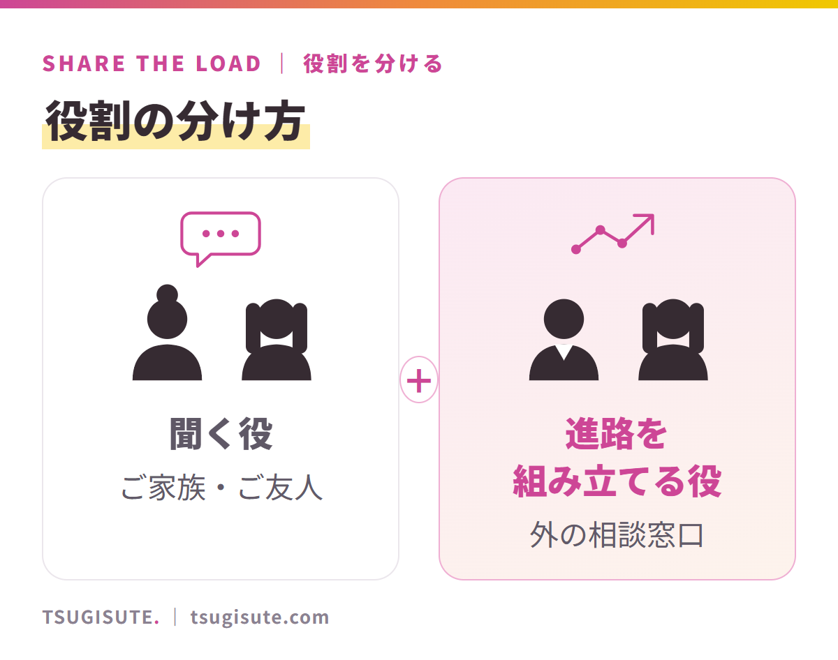 役割の分け方のイラスト。聞く役はご家族・ご友人、進路を組み立てる役は外の相談窓口
