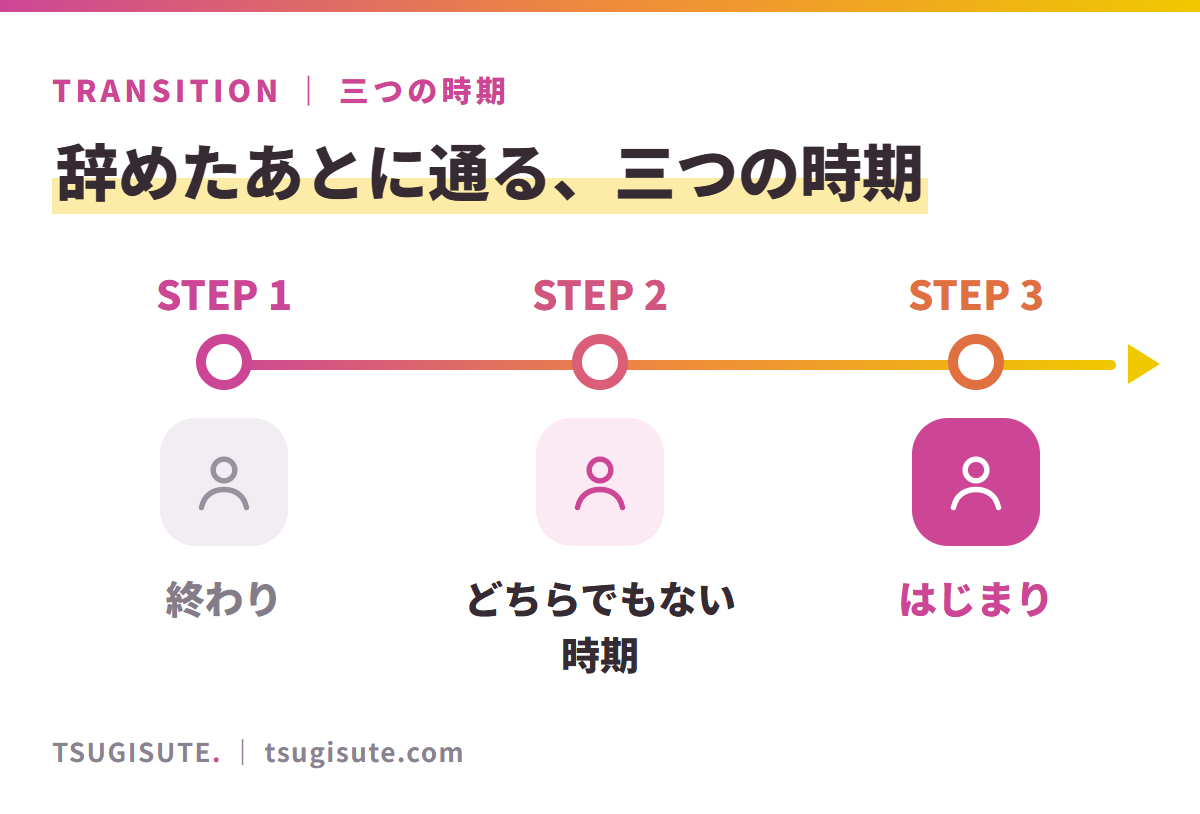 辞めたあとに通る三つの時期。終わり（役割を手放す）→ どちらでもない時期（組み立て直している）→ はじまり（言葉に置き換える）