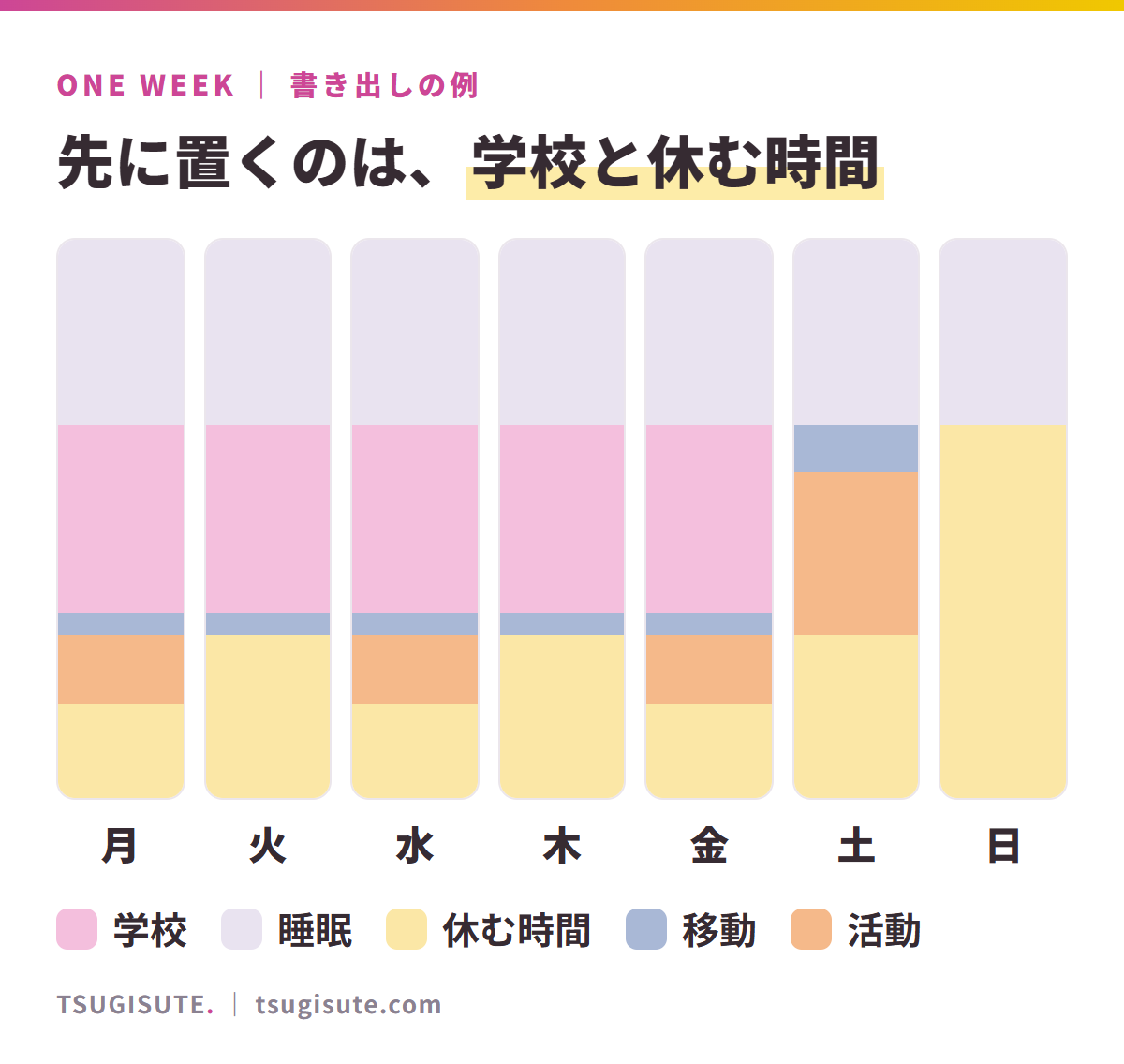 一週間の書き出し例。月〜日の7日分に、学校、睡眠と休む時間を先に置き、移動と活動を残りの時間に入れる