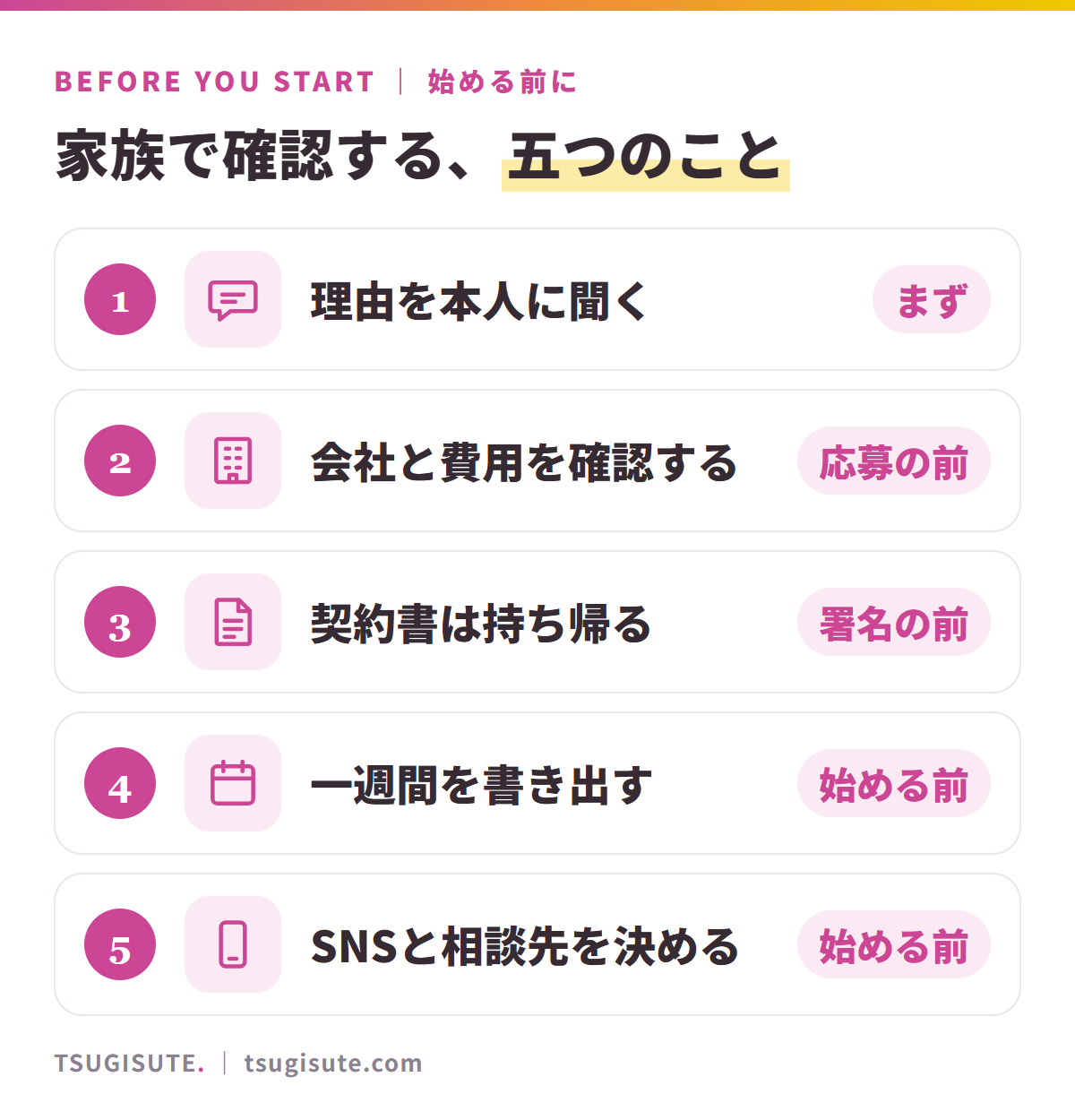 家族で確認する五つのこと。1 理由を本人に聞く（まず）、2 会社と費用を確認する（応募の前）、3 契約書は持ち帰る（署名の前）、4 一週間を書き出す（始める前）、5 SNSと相談先を決める（始める前）