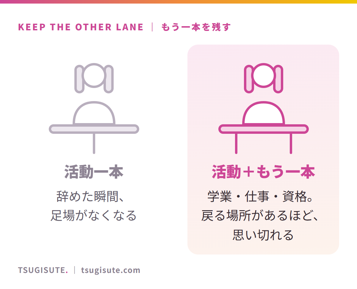 活動一本と、活動プラスもう一本を比べたイラスト。活動一本は、辞めた瞬間に足場がなくなる。学業・仕事・資格など、もう一本あると、戻る場所があるほど思い切れる