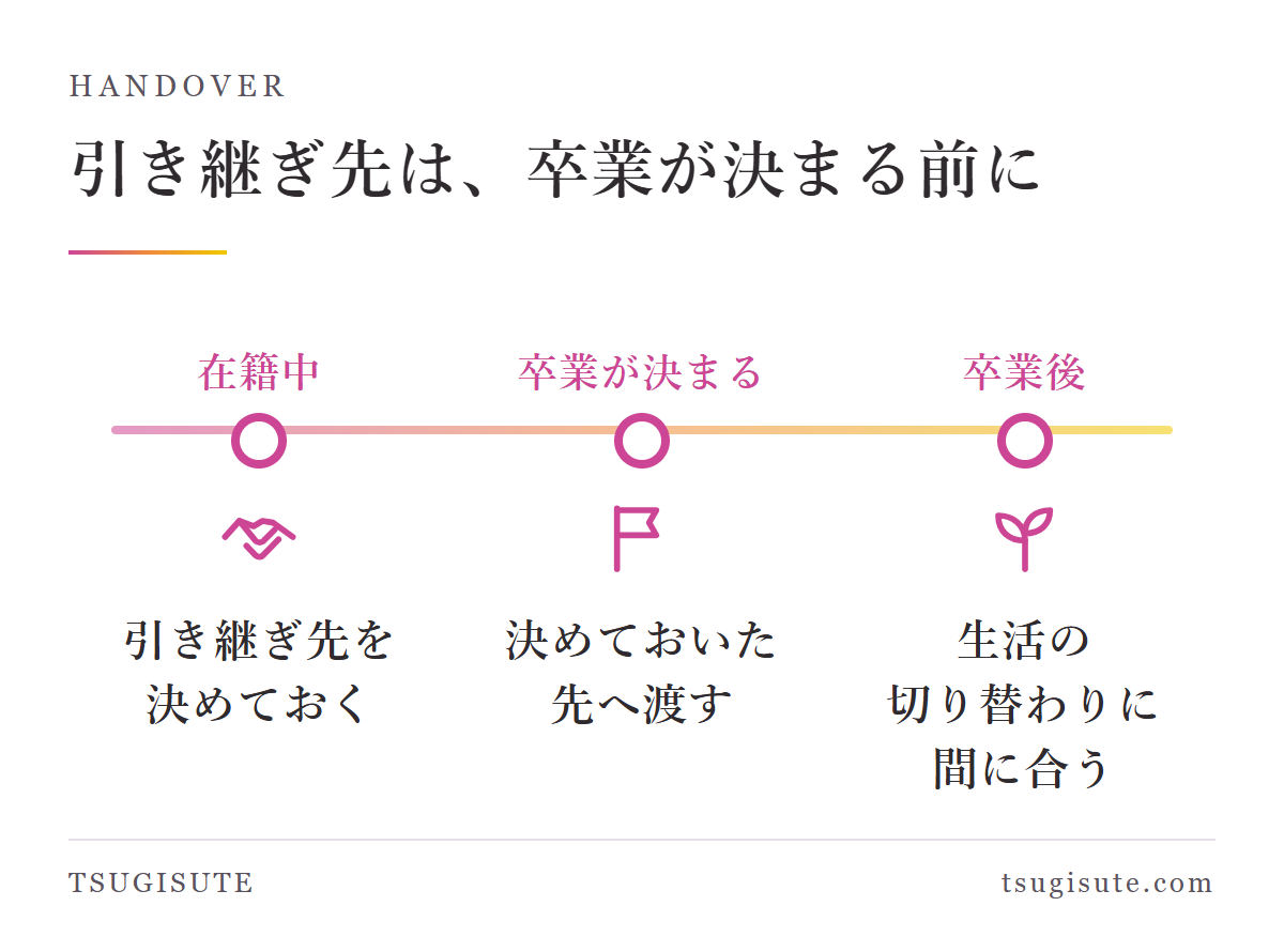 引き継ぎ先は、卒業が決まる前に。在籍中に引き継ぎ先を決めておく、卒業が決まったら決めておいた先へ渡す、卒業後の生活の切り替わりに間に合う
