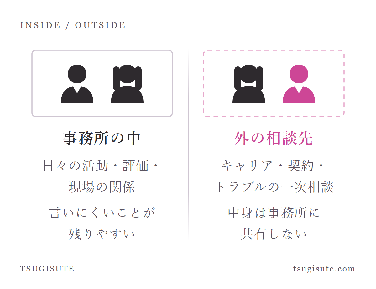 事務所の中と外の相談先。事務所の中は日々の活動・評価・現場の関係があり、言いにくいことが残りやすい。外の相談先はキャリア・契約・トラブルの一次相談で、中身は事務所に共有しない
