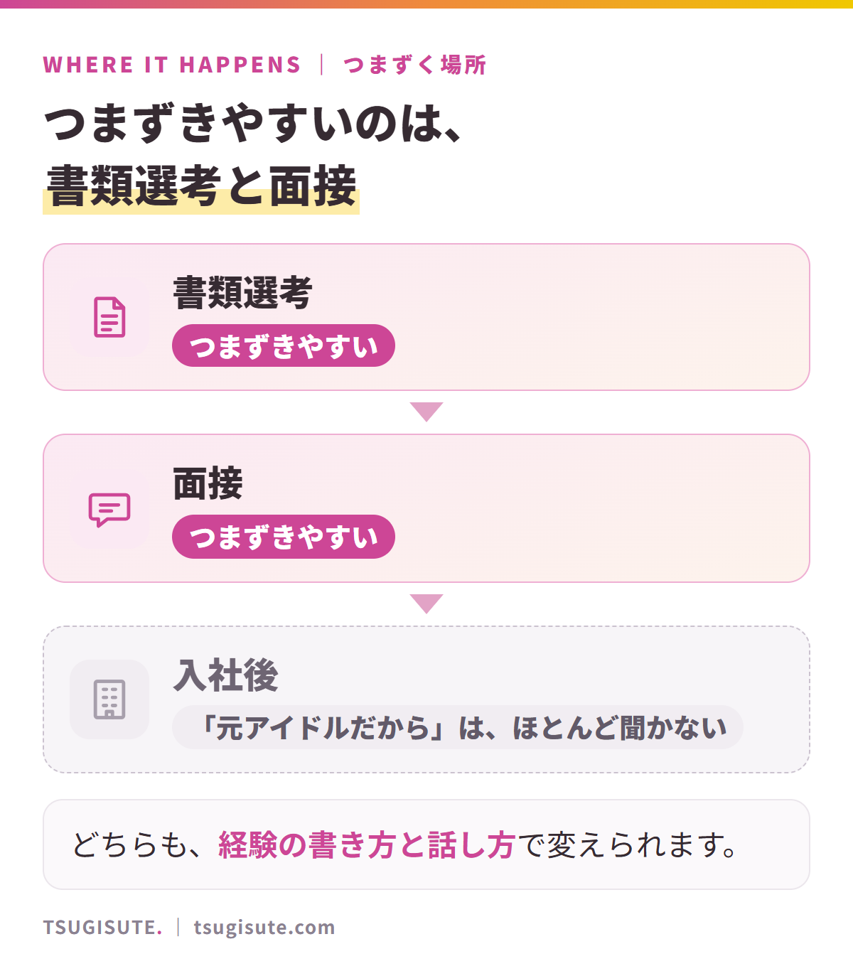 つまずきやすいのは、書類選考と面接。書類選考と面接はつまずきやすく、入社後に元アイドルだからつまずいたという話はほとんど聞かない。どちらも書き方と話し方で変えられる
