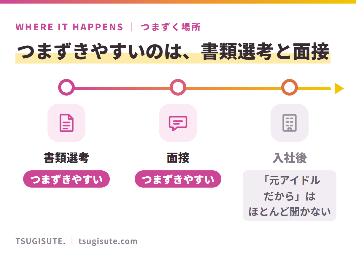 つまずきやすいのは、書類選考と面接。書類選考 → 面接 → 入社後。書類選考と面接はつまずきやすく、入社後に「元アイドルだから」という話はほとんど聞かない