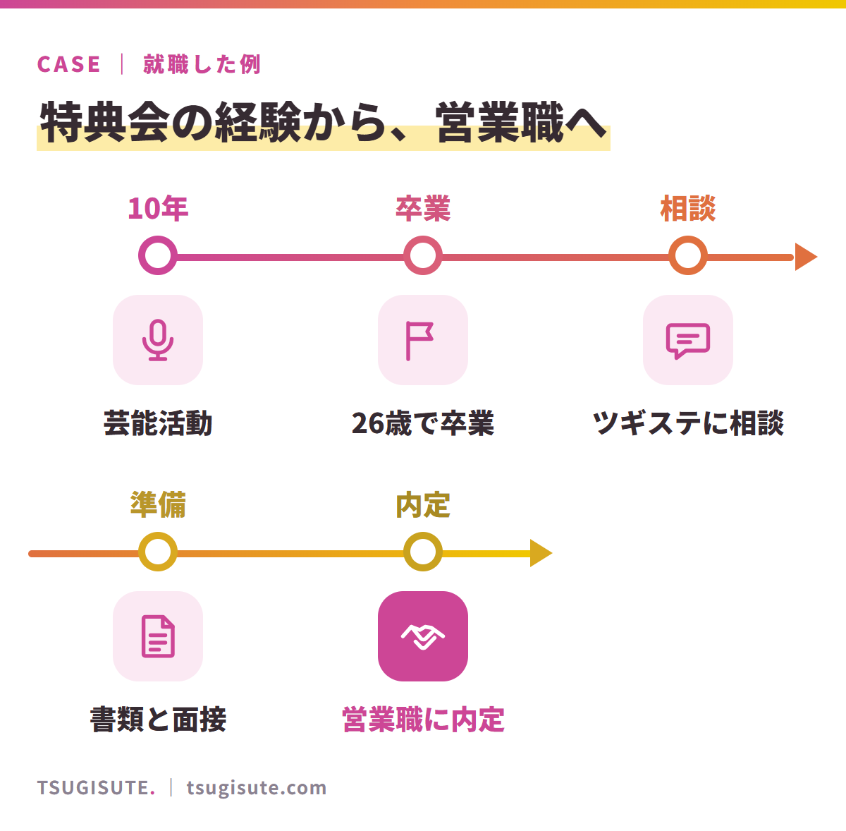 特典会の経験から、営業職へ。芸能活動10年（モデル・舞台・アイドル）→ 26歳で卒業 → ツギステに相談（特典会が営業に近いと気づく）→ 書類と面接（添削から面接対策まで）→ 医療機器のスタートアップの営業職に内定