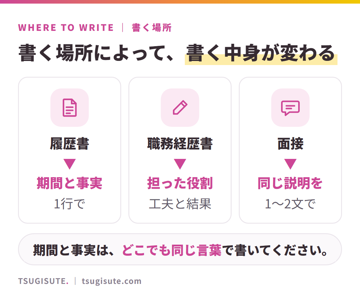 書く場所によって、書く中身が変わる。履歴書は期間と事実を1行で、職務経歴書は担った役割と工夫と結果、面接は同じ説明を1〜2文で。期間と事実は、どこでも同じ言葉で書いてください