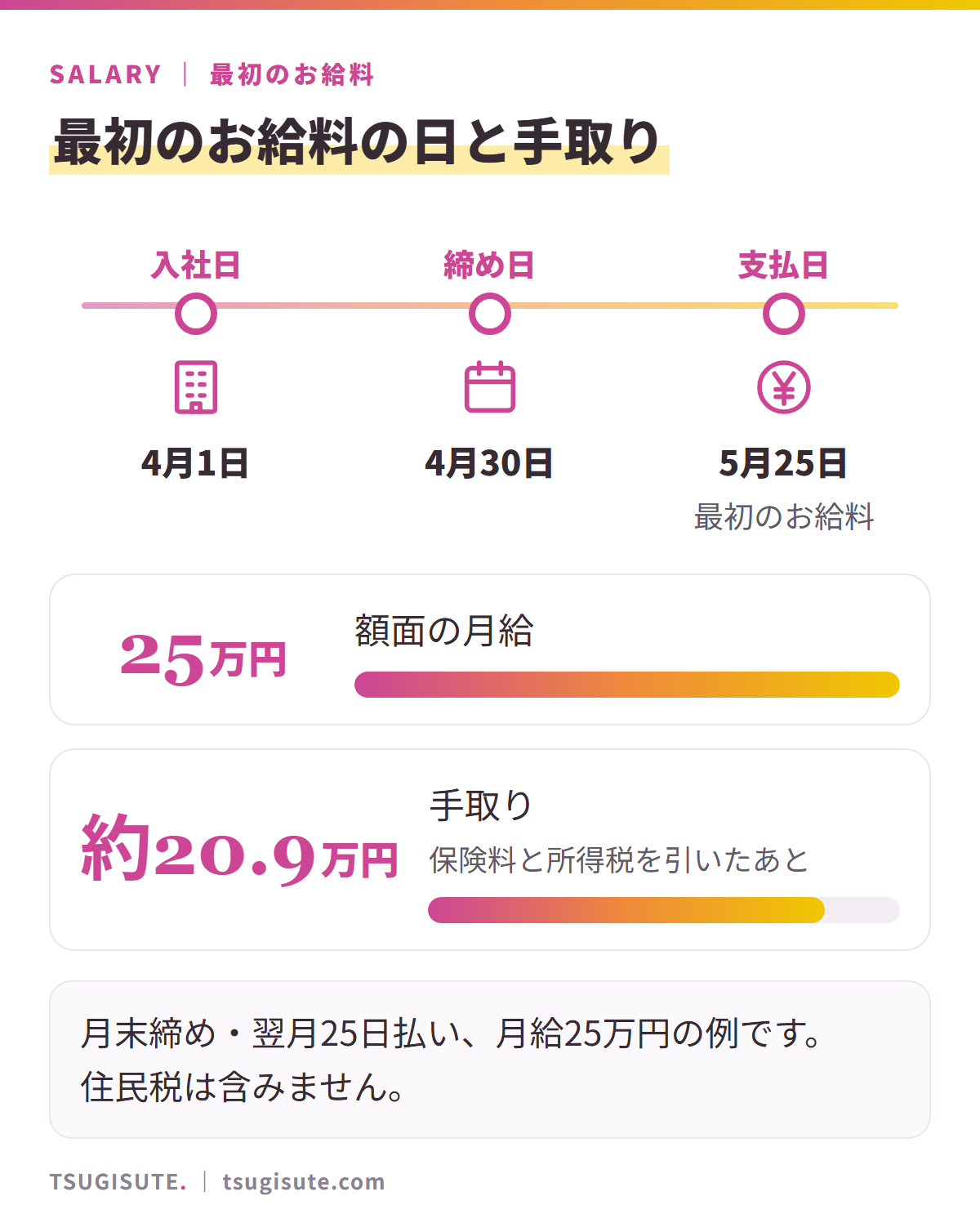 最初のお給料の日と手取り。入社日4月1日、締め日4月30日、支払日5月25日に最初のお給料。額面の月給25万円に対して、保険料と所得税を引いた手取りは約20.9万円。月末締め・翌月25日払い、月給25万円の例(住民税は含まない)