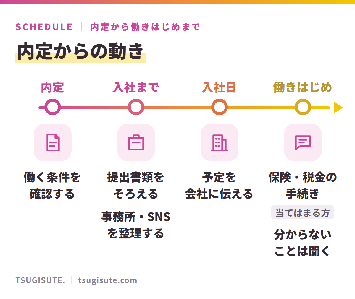 内定からの動き。内定:働く条件を確認する。入社まで:提出書類をそろえる、事務所・SNSを整理する。入社日:予定を会社に伝える。働きはじめ:保険・税金の手続き(当てはまる方)、分からないことは聞く