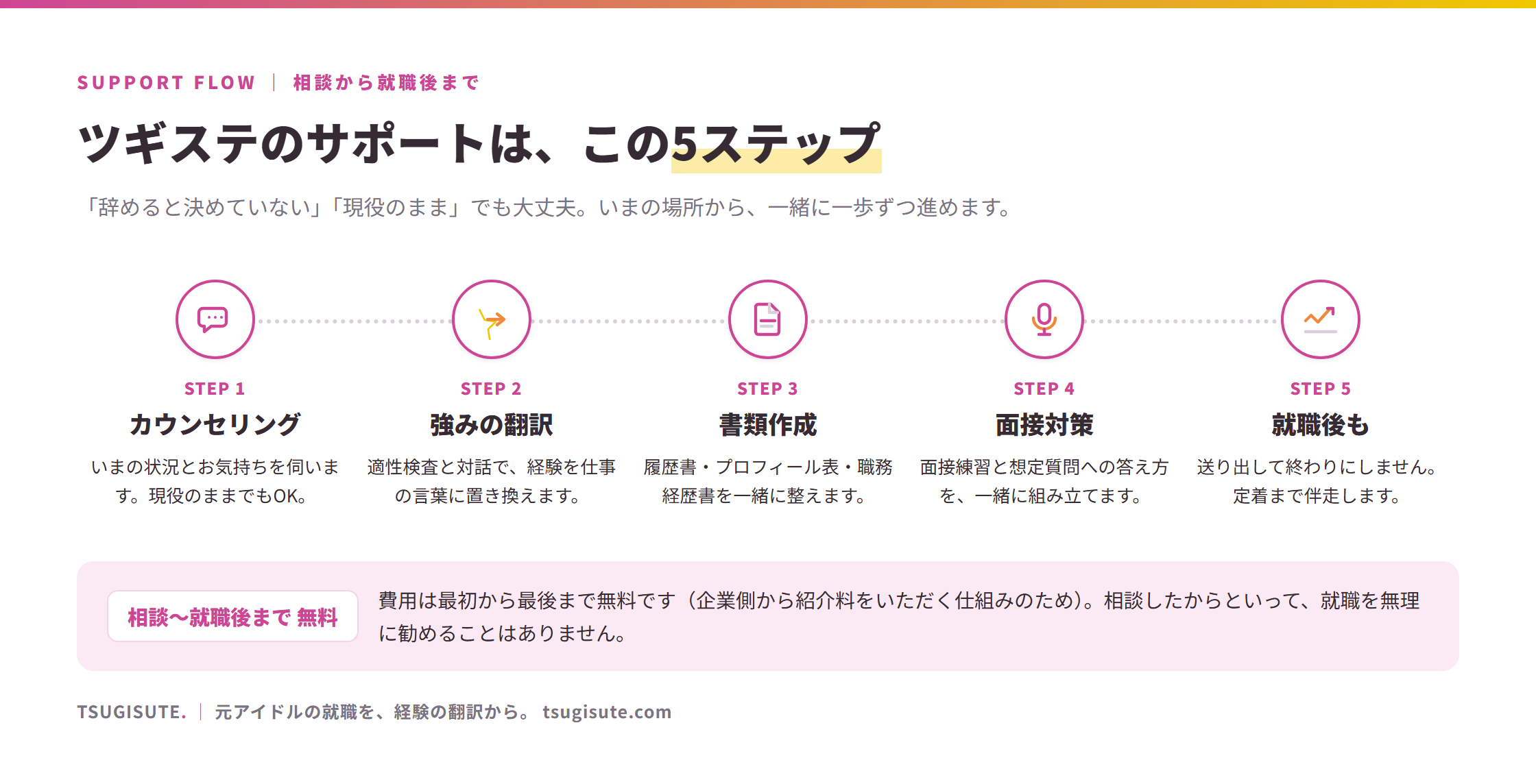 ツギステの支援フロー(カウンセリング→強みの翻訳→書類作成→面接サポート→就職後の定着フォロー)