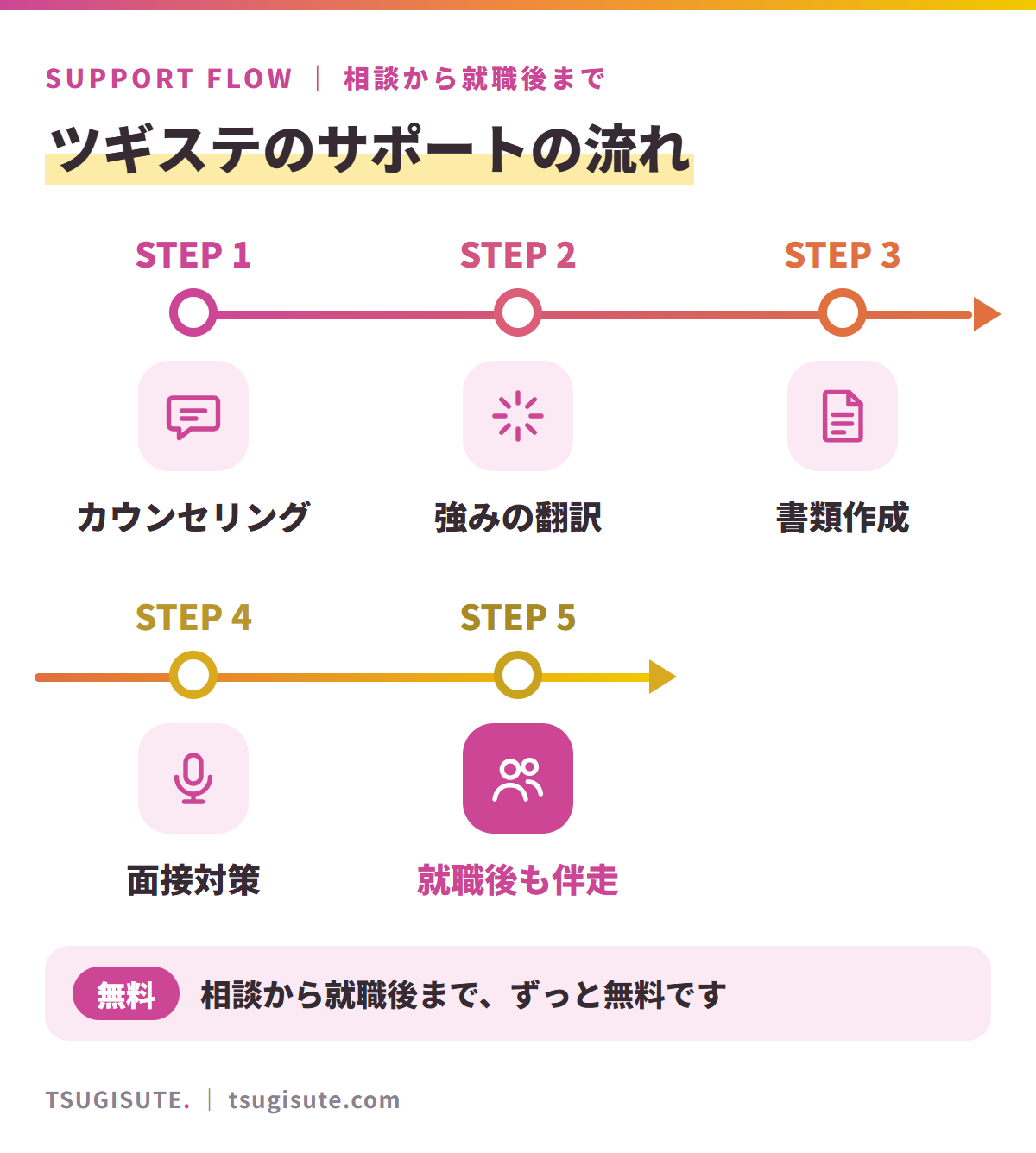 ツギステのサポートの流れ：カウンセリング→強みの翻訳→書類作成→面接対策→就職後も伴走（相談から就職後まで、ずっと無料）