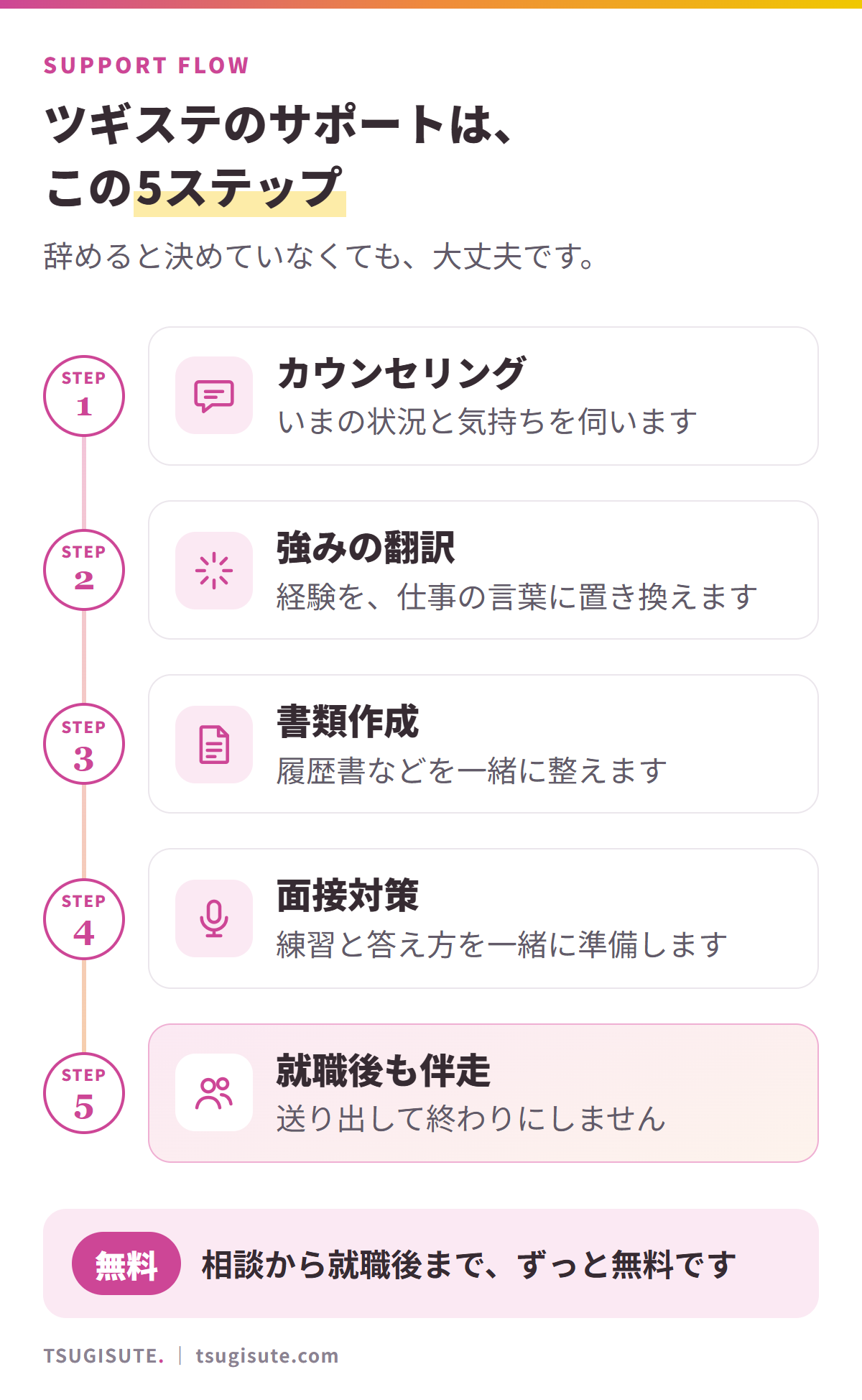 ツギステの支援フロー5ステップ:カウンセリング→強みの翻訳→書類作成→面接対策→就職後も伴走(相談から就職後まで無料)